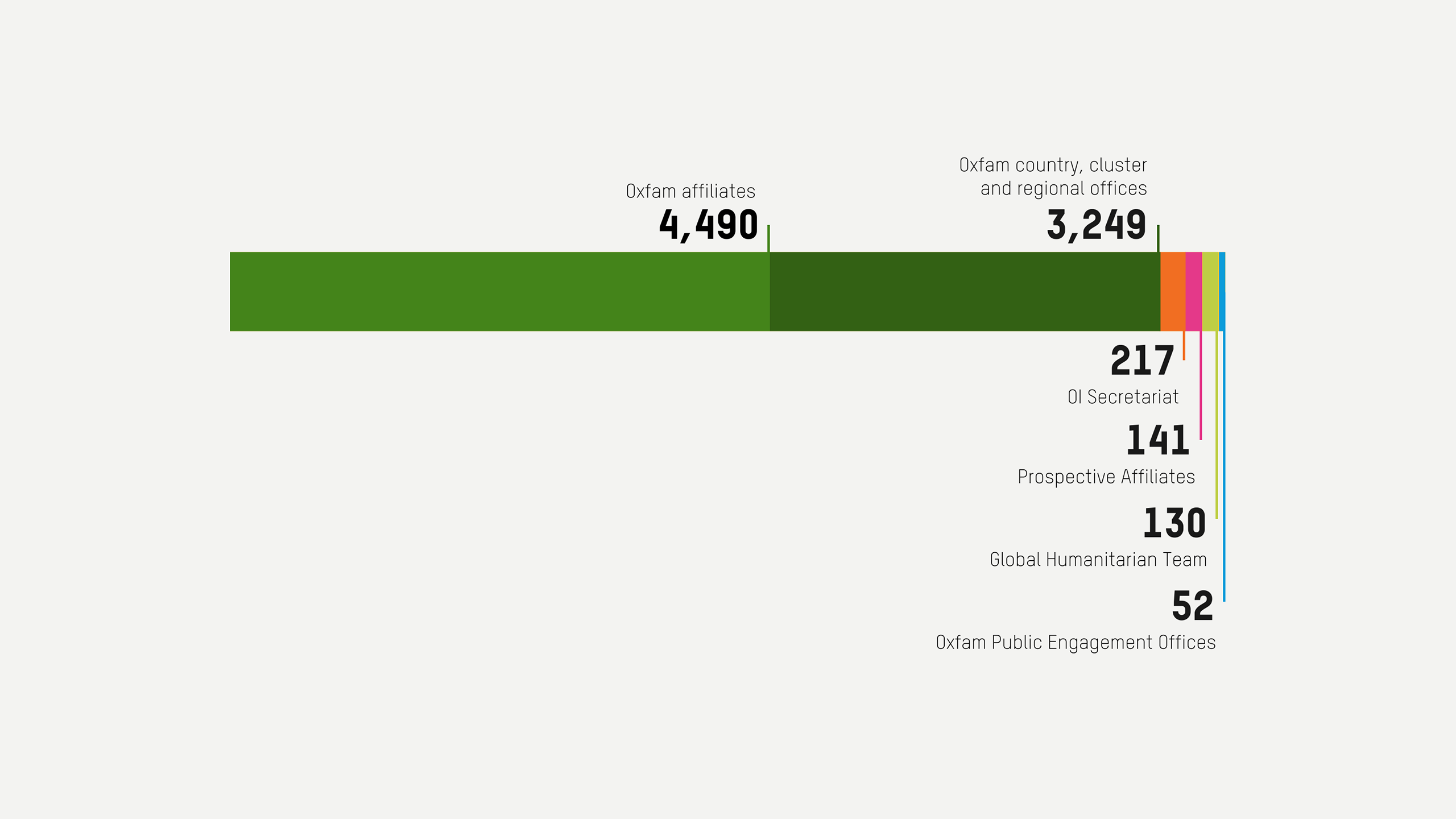 Number of people employed by Oxfam - Oxfam Public Engagement Offices: 52