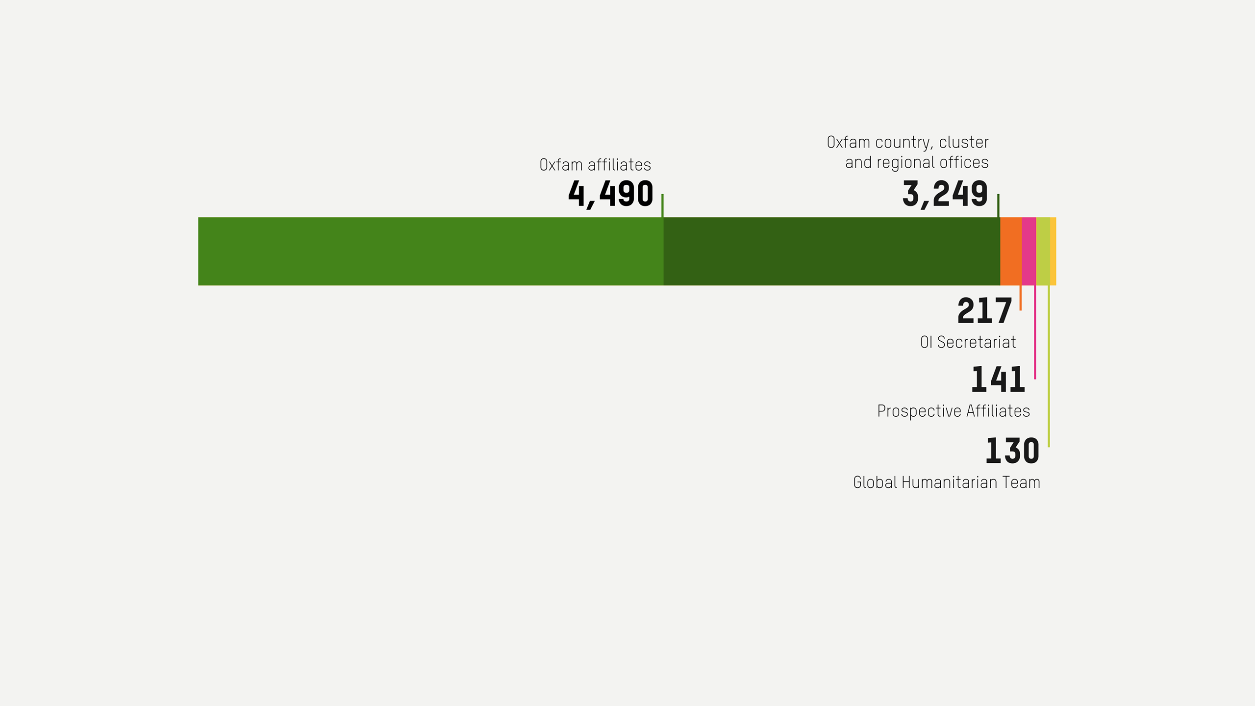 Number of people employed by Global Humanitarian Team: 130